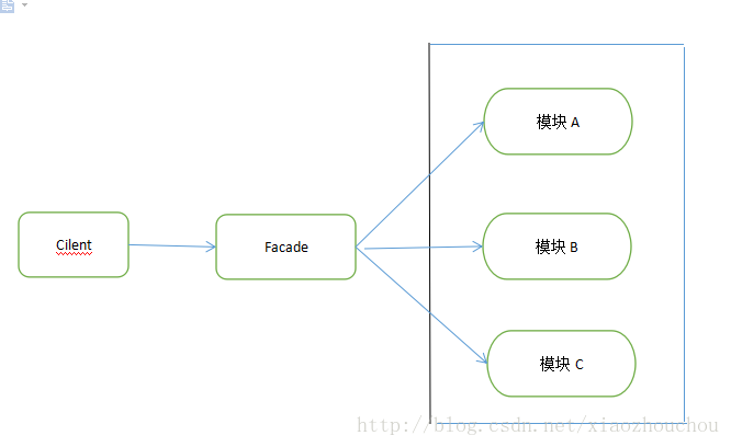 门面设计模式