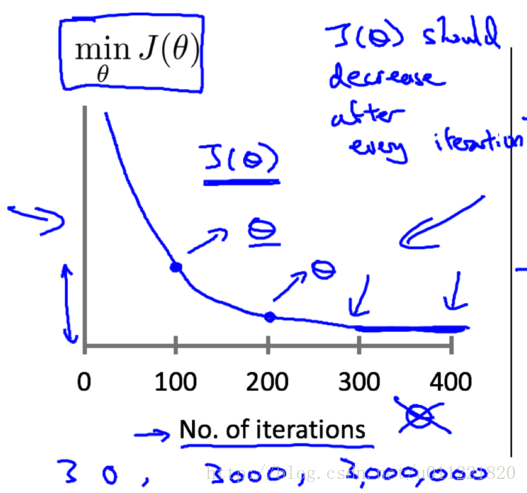 cost_function_with_iterations