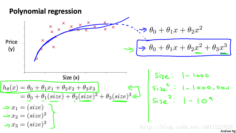polynomial_regression_house_price_predict_square