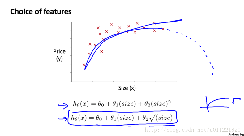 polynomial_regression_house_price_predict_square_root