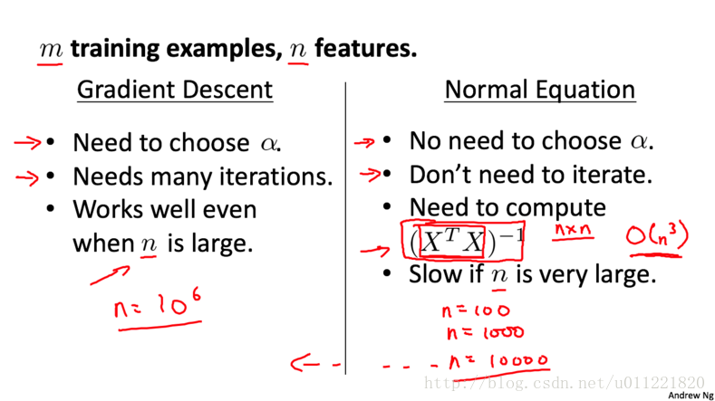 gradient_descent_normal_equation