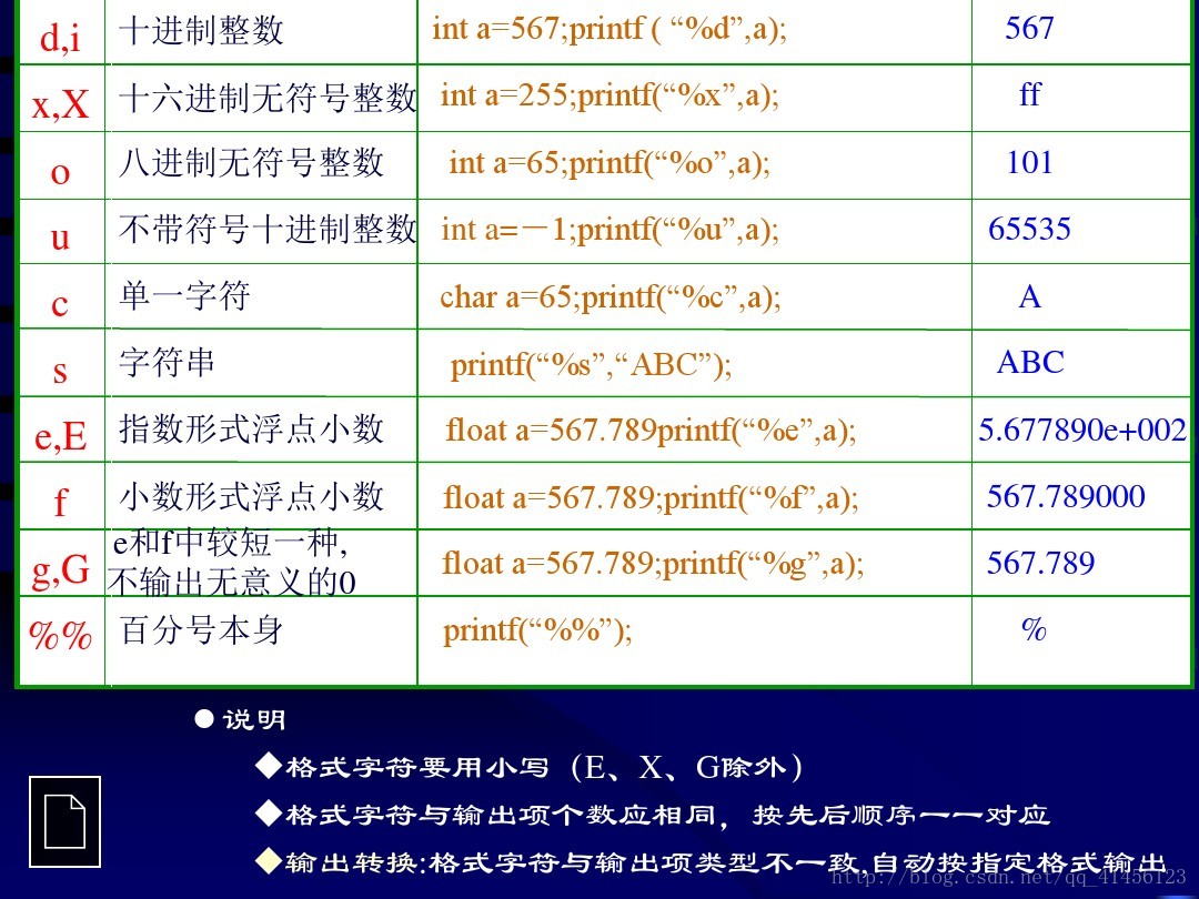 Acm自学 关于输出指定位数小数与c语言输出 Qq 的博客 Csdn博客