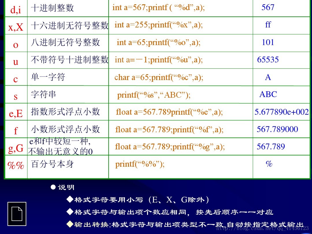 Acm自学 关于输出指定位数小数与c语言输出 Qq 的博客 Csdn博客 Acm自学 关于输出指定位数小数与c语言输出 Qq 的博客 Csdn博客