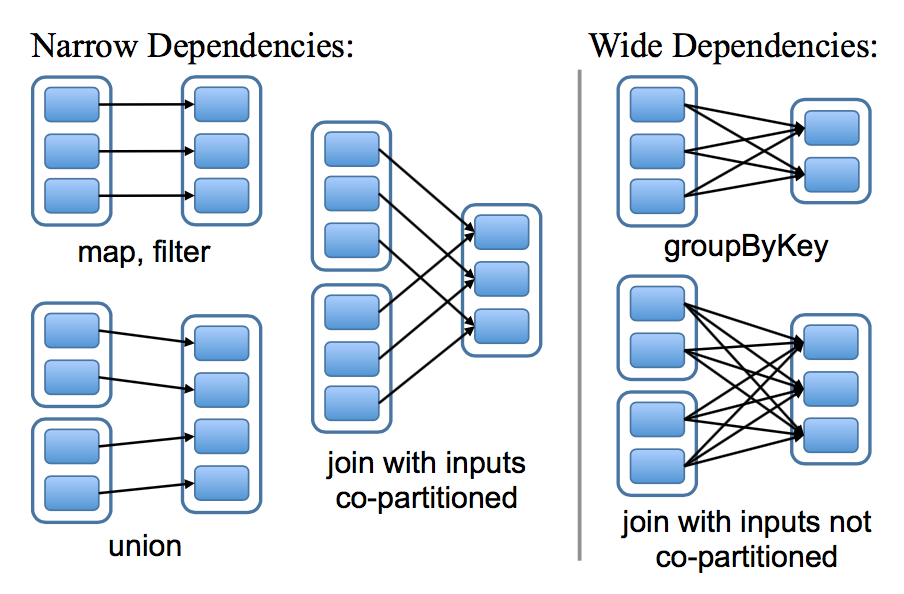 Rdd spark. Narrow wide. Spark join. Виды join Spark. Dependencies