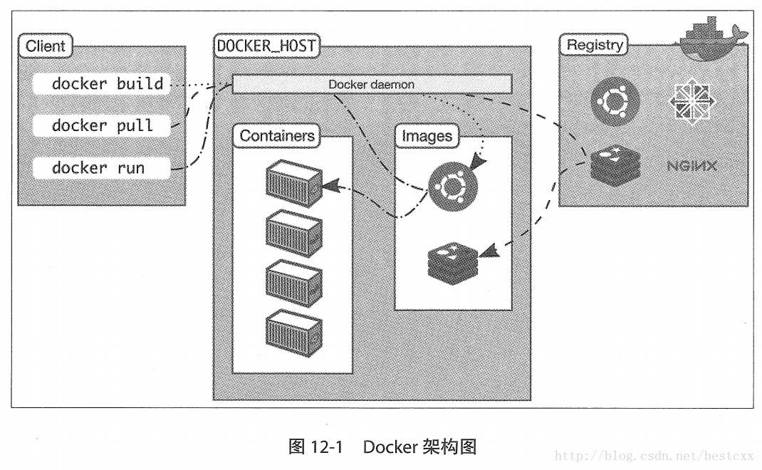 Docker 官方文件架構圖