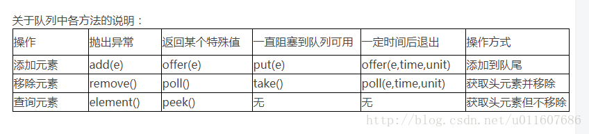 ArrayBlockingQueue的使用