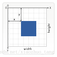 Canvas栅格化