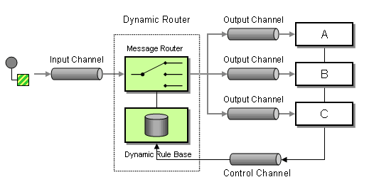 Channel output. Apache Camel архитектура. Apache Camel Route. Apache роутер. EIP diagram.