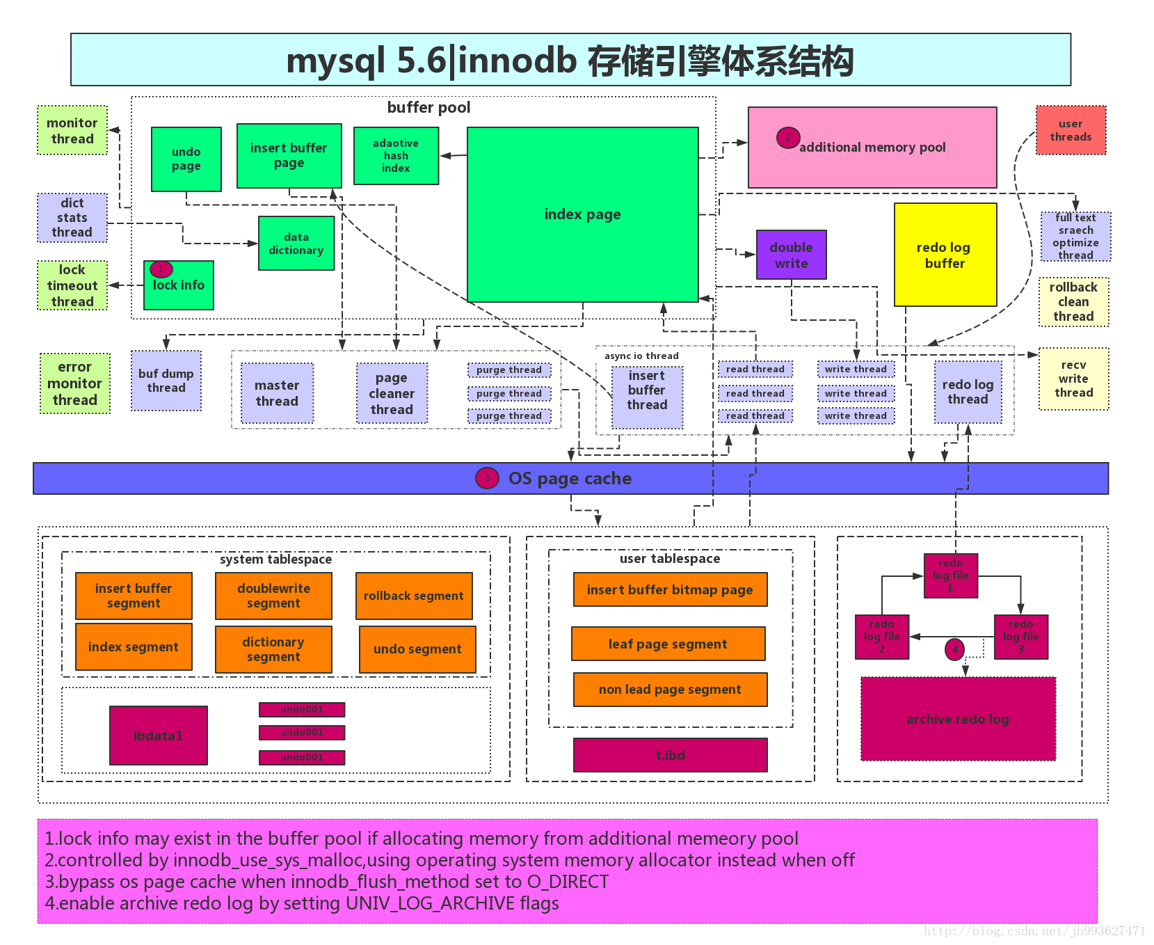 Innodb buffer size. Архитектура хранения данных Fujitsu от Raid до Pool.