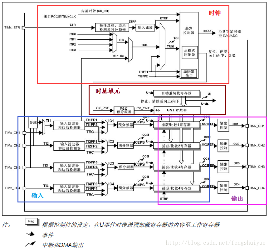 通用計時器