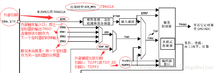 通用计数器