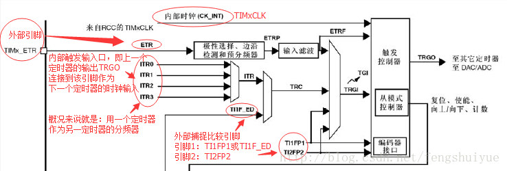 通用計數器