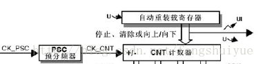 时基单元