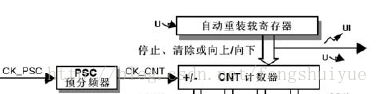 時基單元