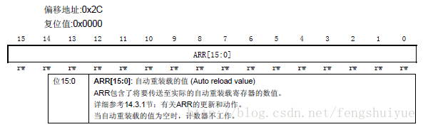 自动重装载寄存器