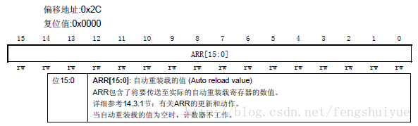 自動重灌載暫存器