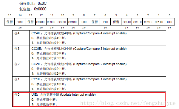 DMA中断使能寄存器