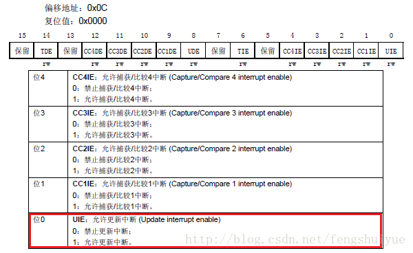 DMA中斷使能暫存器