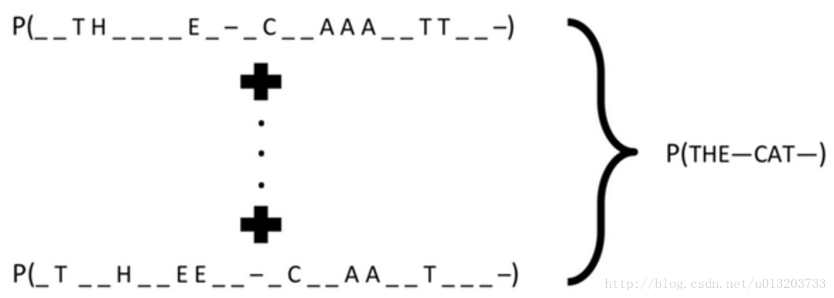 tensorflow LSTM+CTC实现端到端的不定长数字串识别