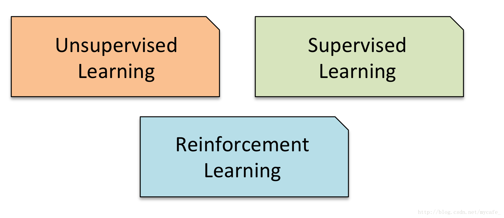 3种不同类型的机器学习