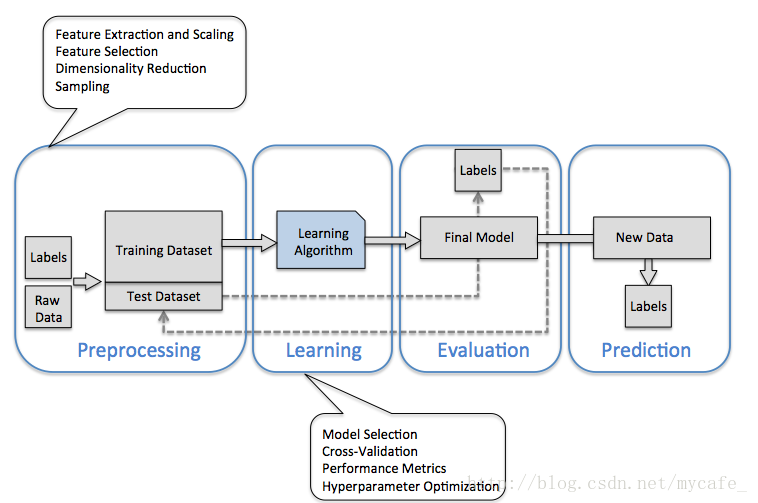 机器学习的一般流程