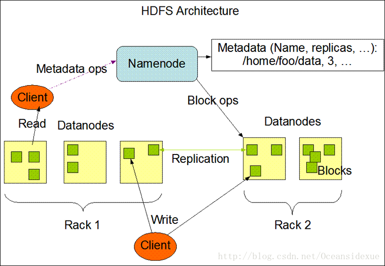 HDFS的架构