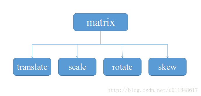 matrix & other methods