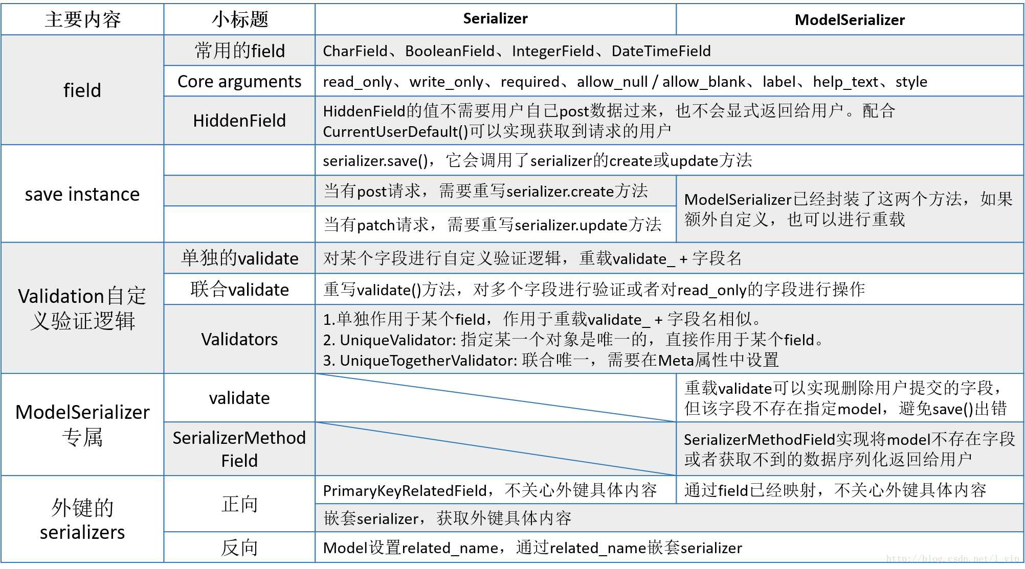 Serializer fields. Сериалайзер.