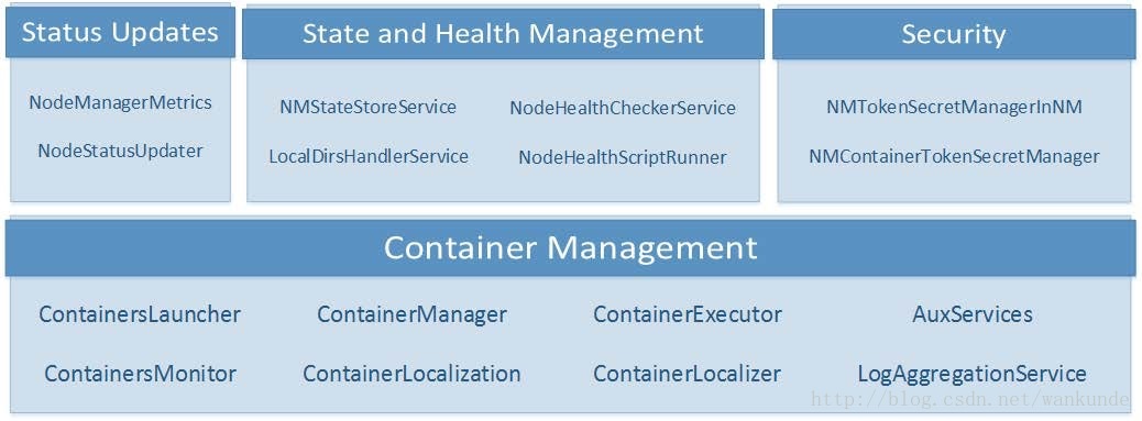 NodeManager