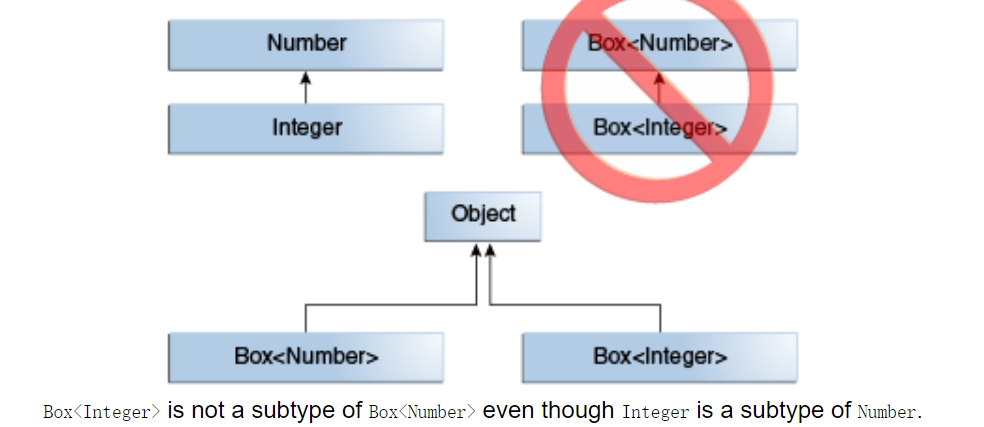 Incompatible types cannot be converted to. Наследование дженериков java. Java Generics наследование. Дженерики java. Дженерик это java.