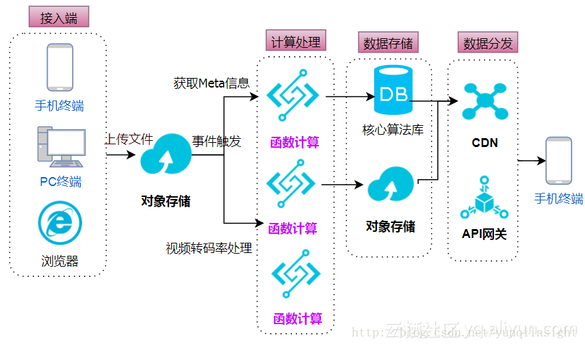 基于阿里云Serverless架构下函数计算的最新应用场景详解（一）