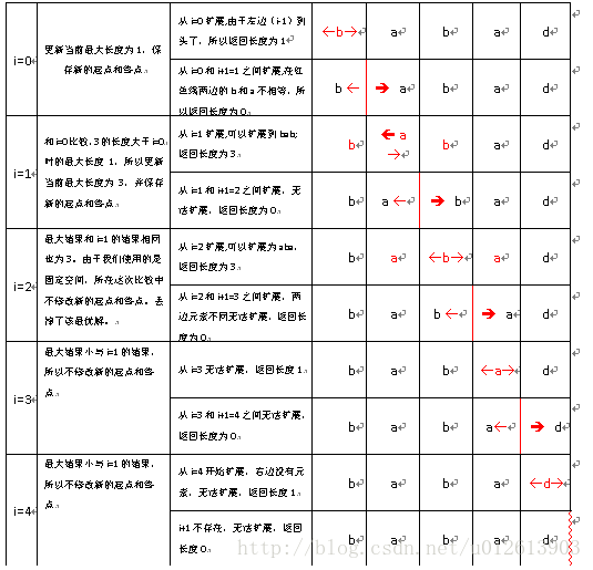 求最长回文串-从动态规划到马拉车之路（上）