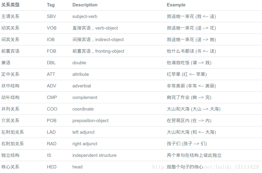 依存句法分析