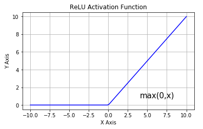 relu 激活函数:relu 导数:从上图可以看到,relu 是从底部开始半修正的