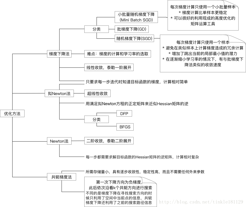 优化算法知识点