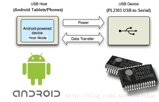 Android hardware usb host xml где взять