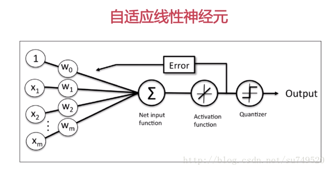 自适应线性神经元