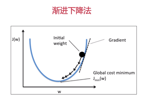 渐进下降法