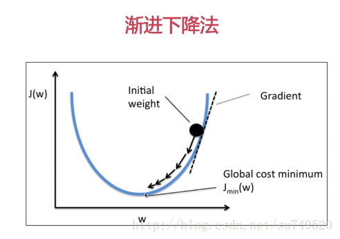 渐进下降法