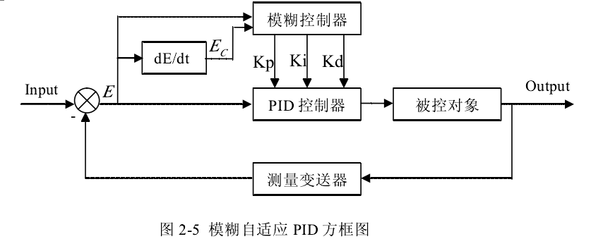 模糊PID基本原理及matlab仿真实现（新手！新手！新手！）「建议收藏」