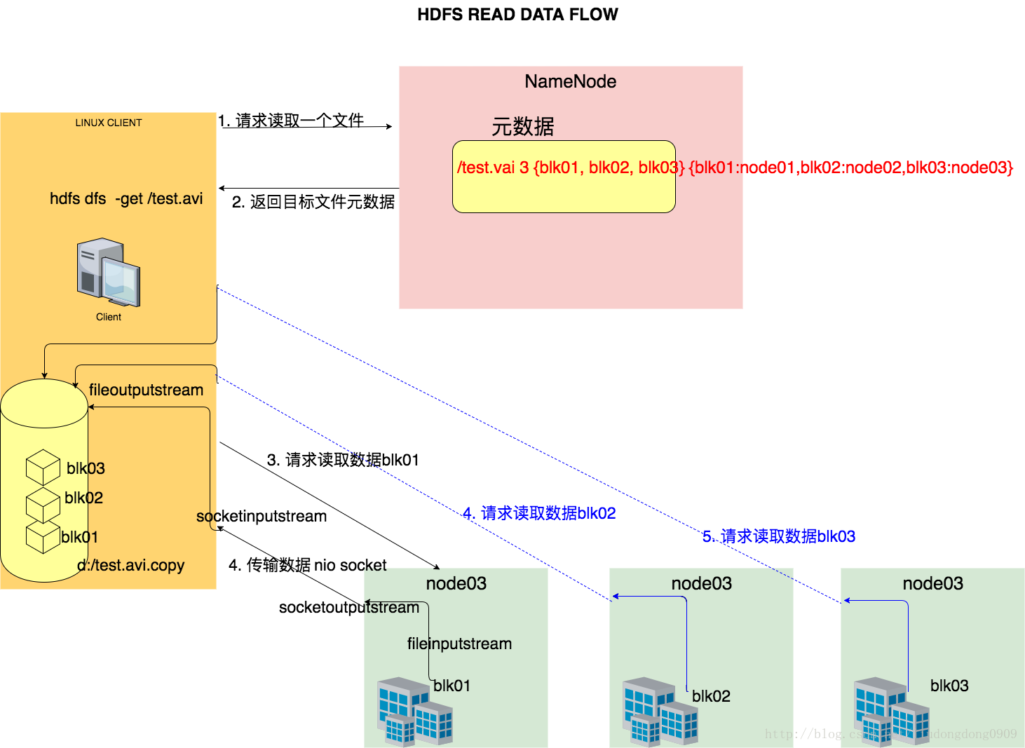 HDFS读数据流程