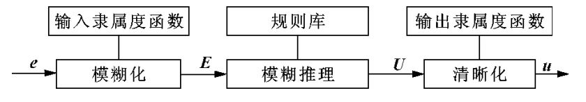 模糊PID基本原理及matlab仿真实现（新手！新手！新手！）「建议收藏」