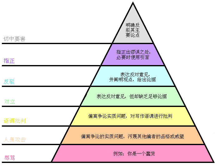 Hierarchy_of_Disagreement