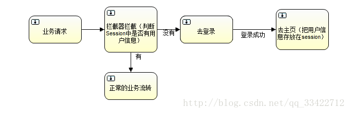 
			
				使用Session实现一个用户只能登录一次			