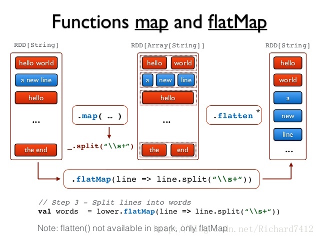 Spark中map和flatMap的理解_spark flatmapfunction-CSDN博客