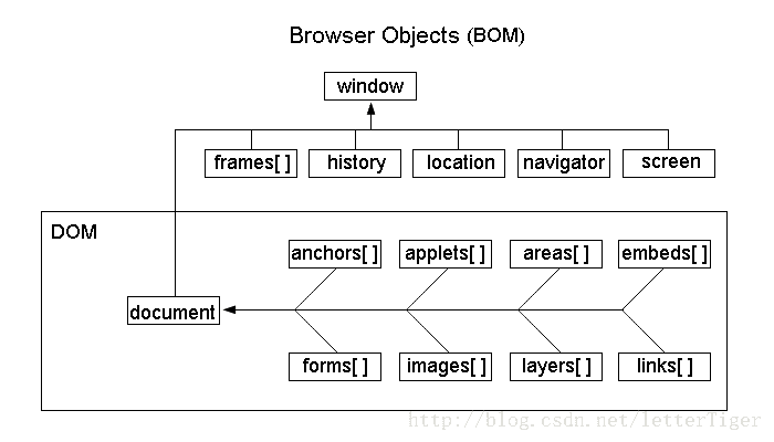 BOM相关对象