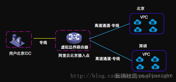 ［高速通道进阶一］如何理解高速通道的就近接入和一点接入连接全球