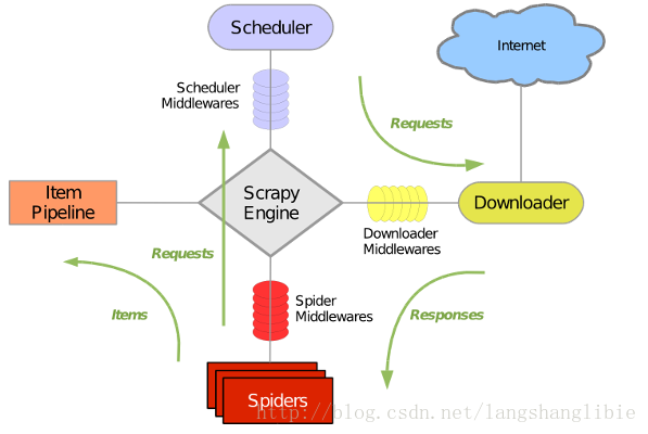 Qu'est-ce que le puissant framework de robots d'exploration Scrapy ?