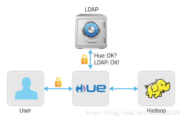 Cloudera Manager 配置 LDAP 集成 Kerberos