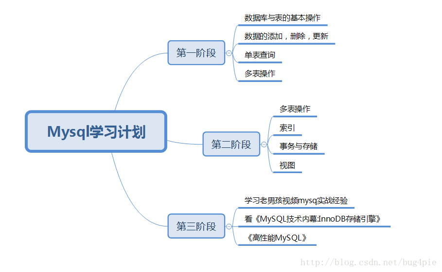 mysql;学习计划